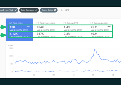 Search Engine Optimization Package Example: 1,255% increase in non branded traffic for client.