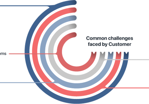 Custom Software Development Package Example: Loan Processing Automation with Mulesoft