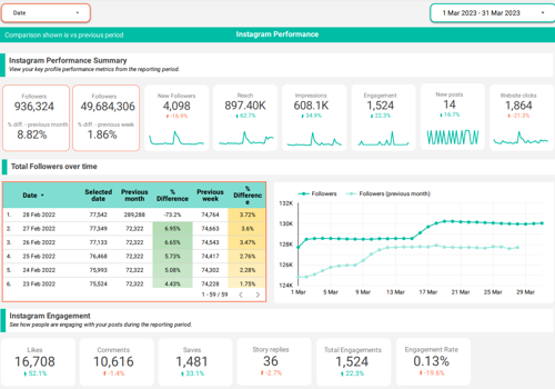 BI & Big Data Consulting & SI Package Example: GAds, FBAds, TiktokAds, Youtube Ads