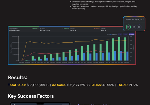 Digital Strategy Package Example: Effective Amazon Advertising Management for a U.S.