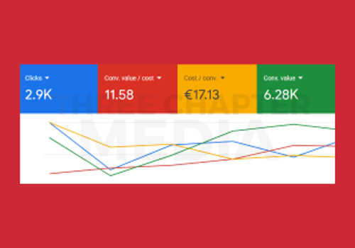 Pay Per Click Package Example: 1158% return on ad spend after just 2 months