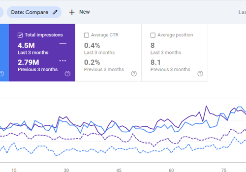 Search Engine Optimization Package Example: Boosted Website Organic traffic from 6.5k to 17.1K