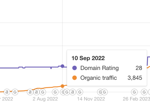 Search Engine Optimization Package Example: From 0 to 40 DR and 30K Traffic from 0
