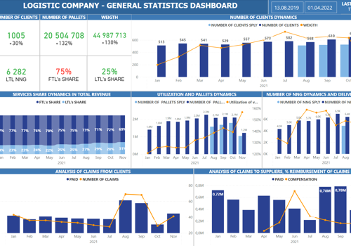 BI & Big Data Consulting & SI Package Example: Power BI & ERP integration for daily reporting