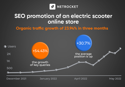 Search Engine Optimization Package Example: SEO promotion of an electric scooter online store