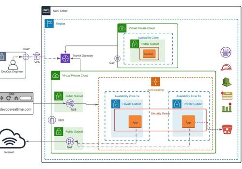 Cloud Consulting & SI Package Example: Strengthening AWS Security to Prevent Breaches