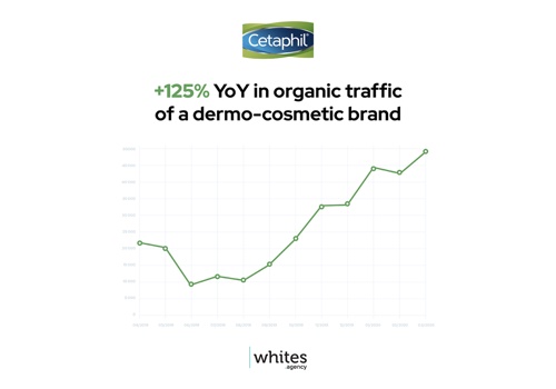 Search Engine Optimization Package Example: +125% YoY in Organic Traffic to Cetaphil, a dermo-cosmetic brand