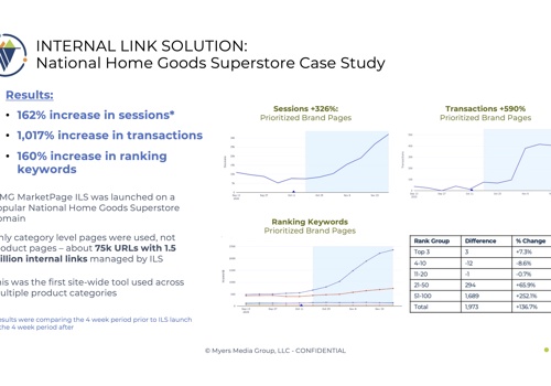 Ecommerce Marketing Package Example: MMG ILS delivers 1000%+ increase in transactions