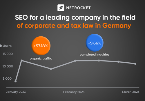 Search Engine Optimization Package Example: SEO for German corporate & tax law company