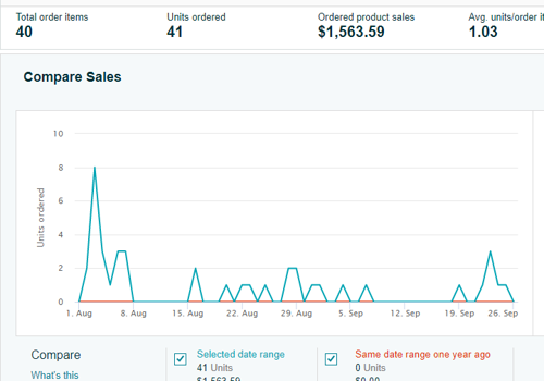 Pay Per Click Package Example: Amazon Brand Management