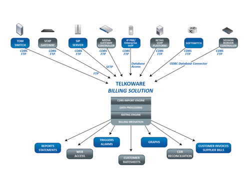 Web Development Package Example: Telecom Billing Solution
