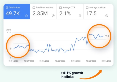 Search Engine Optimization Package Example: SEO Case Study: 4X Growth in Traffic in 3 months