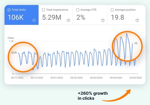 Search Engine Optimization Package Example: SEO Case Study: 2.5X Growth in Traffic in 6 months
