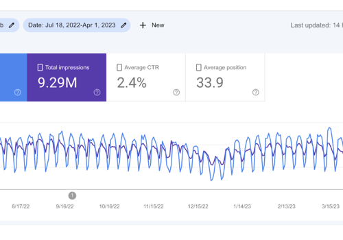 Search Engine Optimization Package Example: High Authority Link Building: 25,092 New Keywords!
