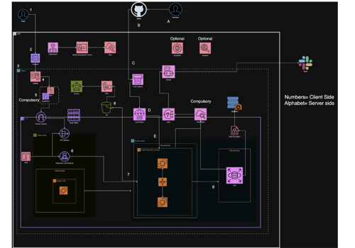 DevOps Managed Services Package Example: AWS Monolithic App Architecture