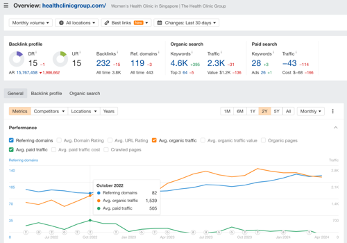 Search Engine Optimization Package Example: On Page SEO for The Health Advisory Clinic