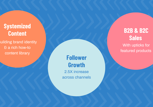 Social Media Marketing Package Example: Tailored Content Strategy for TrendTex Fabrics