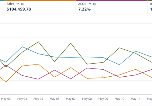 Pay Per Click Package Example: Amazon PPC: 13.85 ROAS & 7.22% ACOS Insight