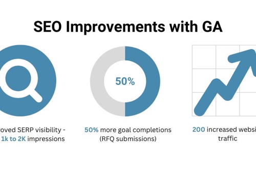 Digital Strategy Package Example: Google Analytics & SEO Case Study