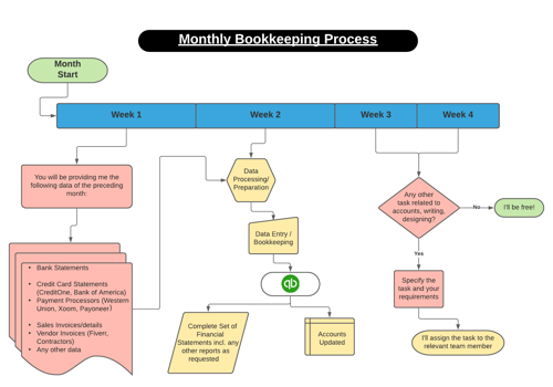 Finance & Accounting Outsourcing (FAO) Package Example: QuickBooks Monthly Bookkeeping Process