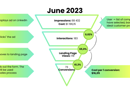 Account-Based Marketing Package Example: ABM campaign based on a report