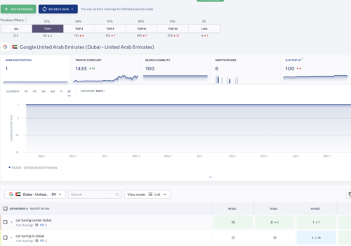 Search Engine Optimization Package Example: Das Centre