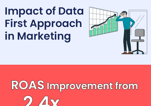 Pay Per Click Package Example: Data-First Marketing: ROAS Boost from 2.4x to 7.8x