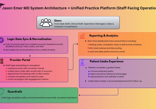 AI Development Package Example: How Our AI CRM Gets People Their Botox