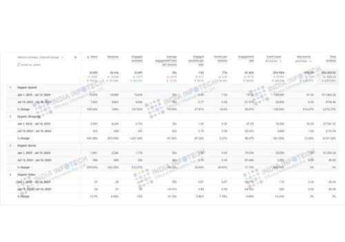 Pay Per Click Package Example: Scaling Sales with Smart SEO & PPC Strategy