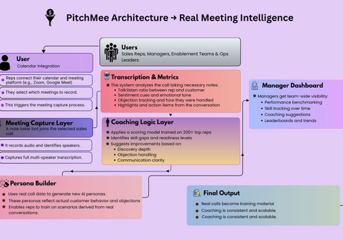 AI Development Package Example: PitchMee: Gamifying Sales Training