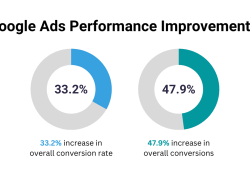Pay Per Click Package Example: 48% Increase in Lead Gen with AI Bidding