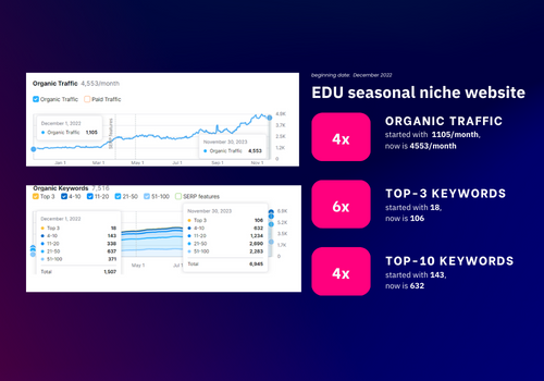 Search Engine Optimization Package Example: SEo for EDU seasonal niche website