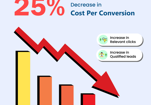 Pay Per Click Package Example: 25% Lower Cost per Conversion for Lead Gen Client