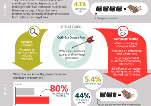 Marketing Strategy Package Example: How A Solar Energy Company Increased Leads By 80%