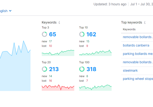 Search Engine Optimization Package Example: Scaling Steelmark To Multiple 7 Figures