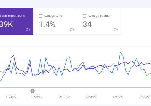 Pay Per Click Package Example: SEO and SEO Blog Writing for Men's Lifestyle Blog