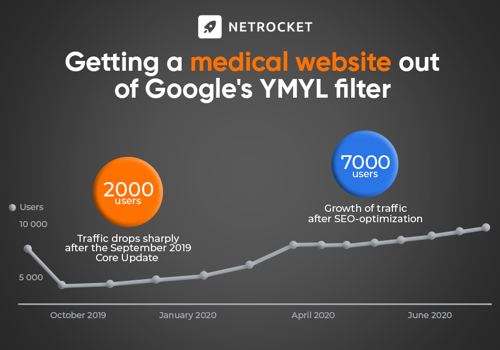 Search Engine Optimization Package Example: Medical site removing from Google YMYL filter