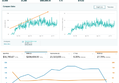 Advertising Package Example: Pet brand increases sales by 161%  with 27% ACOS