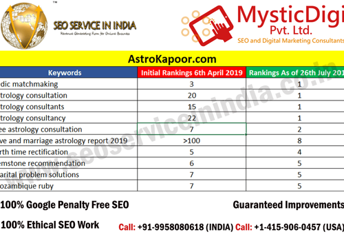 Pay Per Click Package Example: AstroKapoor - Organic Rankings