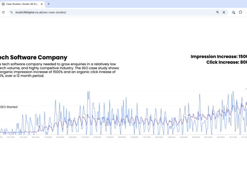 Search Engine Optimization Package Example: Tech Software Company: 800% Click Increase