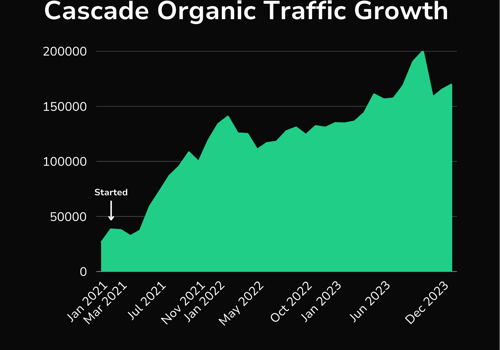 Search Engine Optimization Package Example: Scaling Cascade Through Product-Led SEO