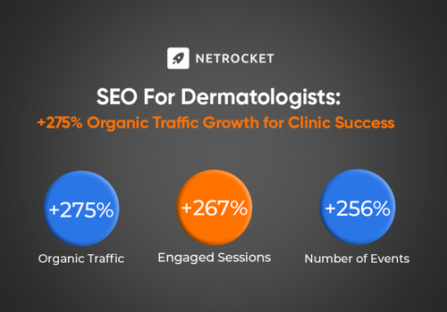 Search Engine Optimization Package Example: +275% Organic Traffic Growth for Clinic Success