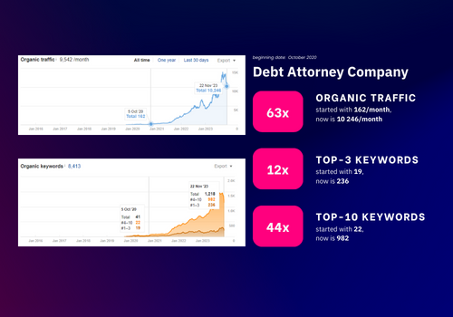Content Marketing Package Example: SEO Maintenance for Attorney in Florida