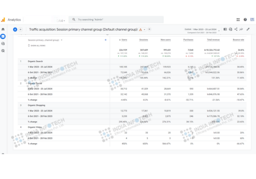 Search Engine Optimization Package Example: Facebook Ads Improve Revenue & ROAS