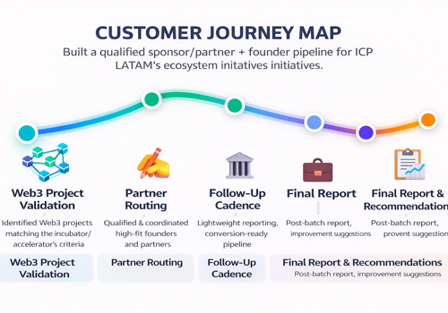 Market Research Package Example: ICP LATAM — Incubator Pipeline & Ecosystem BD