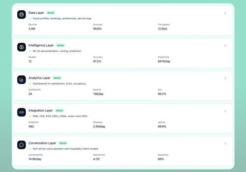 Custom Software Development Package Example: AI Voice Concierge for Hotels and Travel Operators