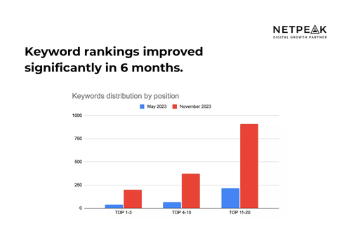Search Engine Optimization Package Example: Supermart: +643% SEO Revenue in 7 Months