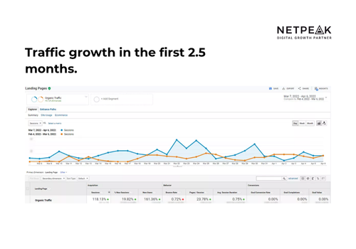 Search Engine Optimization Package Example: Alveda: Fast Growth in YMYL Niche (2.5 Mo.)