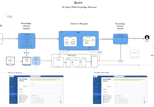 AI Consulting Package Example: AI Hybrid RAG Knowledge Retrieval