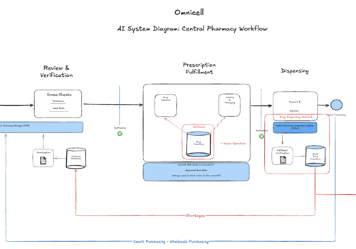 AI Consulting Package Example: Enterprise AI Pharmacy Automation